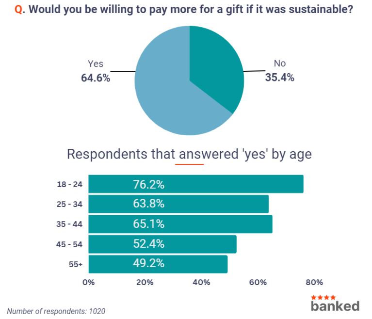 Kiwis attitude towards sustainable gifts this Xmas