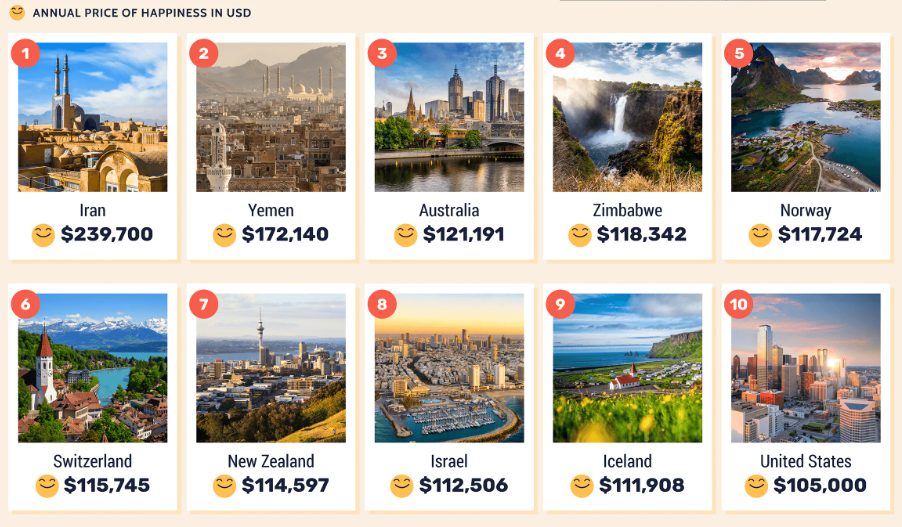 A study has revealed the amount of money needed to be 'happy' living in NZ and it's so much