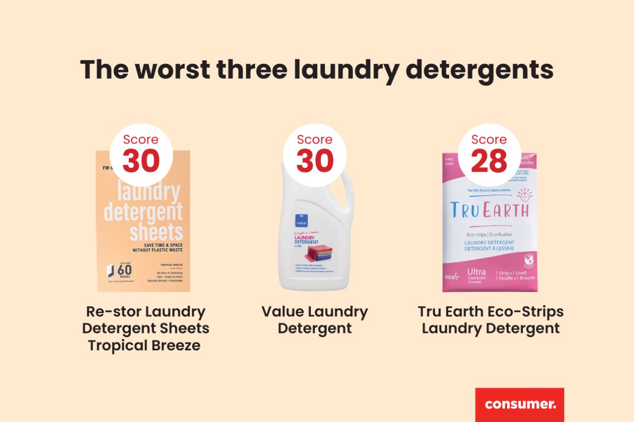 Consumer NZ lists the worst and best laundry detergents available on Kiwi shelves